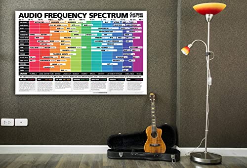 Audio Frequency Spectrum Poster